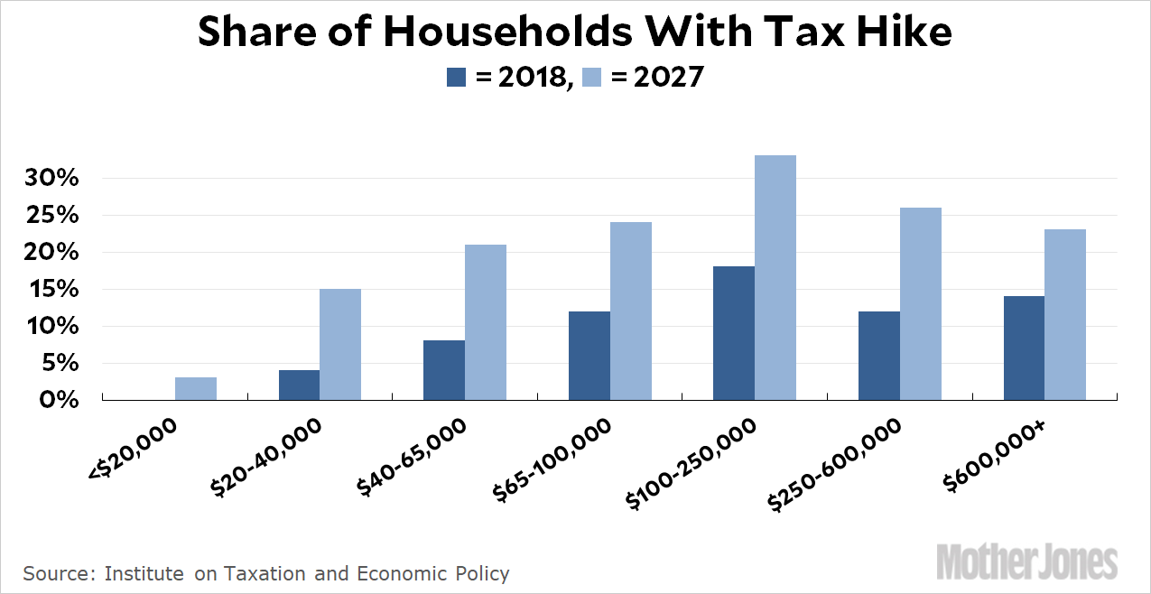 blog_itep_republican_tax_plan_tax_hikes_november_20171.gif